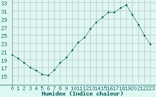 Courbe de l'humidex pour Connerr (72)