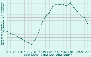 Courbe de l'humidex pour Le Bourget (93)