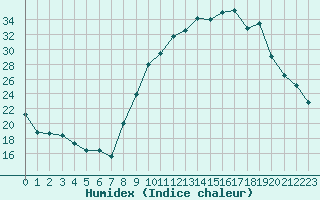 Courbe de l'humidex pour Le Luc (83)