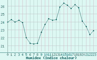 Courbe de l'humidex pour Saint-Brevin (44)