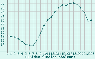 Courbe de l'humidex pour Roujan (34)