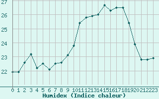 Courbe de l'humidex pour Dunkerque (59)