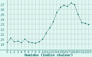 Courbe de l'humidex pour Connerr (72)