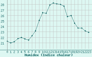 Courbe de l'humidex pour Lisbonne (Po)