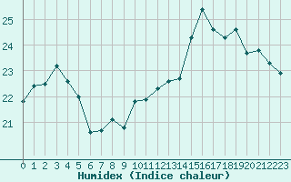 Courbe de l'humidex pour Muret (31)