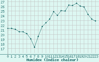 Courbe de l'humidex pour Munte (Be)