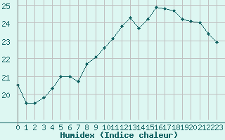 Courbe de l'humidex pour Biarritz (64)