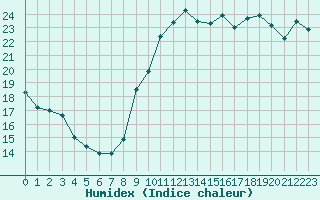 Courbe de l'humidex pour Biscarrosse (40)