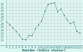 Courbe de l'humidex pour Cognac (16)