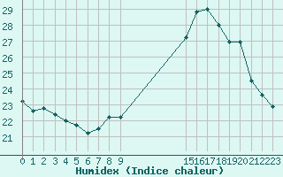 Courbe de l'humidex pour Potes / Torre del Infantado (Esp)