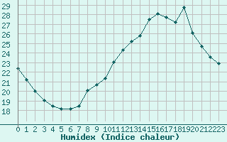 Courbe de l'humidex pour Montroy (17)