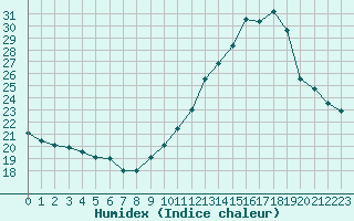 Courbe de l'humidex pour Sallanches (74)