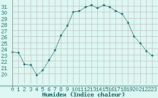 Courbe de l'humidex pour Oehringen