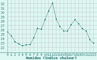 Courbe de l'humidex pour Waibstadt