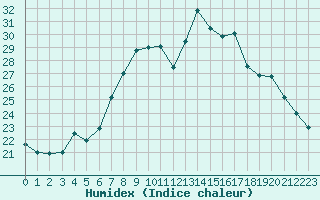 Courbe de l'humidex pour Nyon-Changins (Sw)