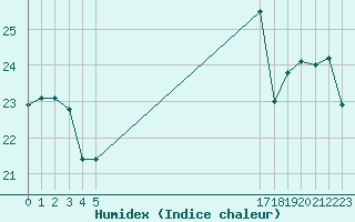 Courbe de l'humidex pour le bateau BATFR20