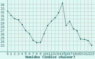 Courbe de l'humidex pour La Baeza (Esp)