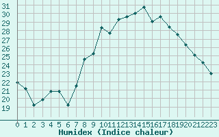 Courbe de l'humidex pour Nmes - Garons (30)