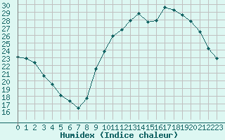 Courbe de l'humidex pour Tours (37)