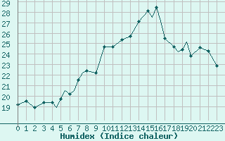 Courbe de l'humidex pour Rorvik / Ryum