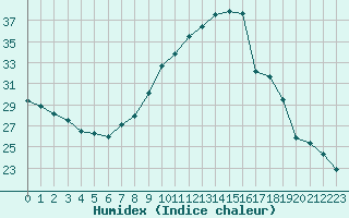 Courbe de l'humidex pour Lisbonne (Po)