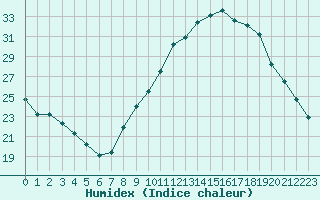 Courbe de l'humidex pour Tauxigny (37)