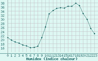 Courbe de l'humidex pour Lobbes (Be)