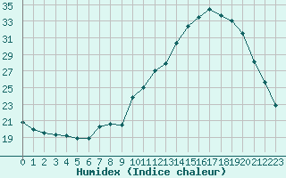 Courbe de l'humidex pour Bordeaux (33)