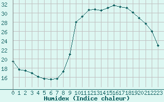 Courbe de l'humidex pour La Javie (04)