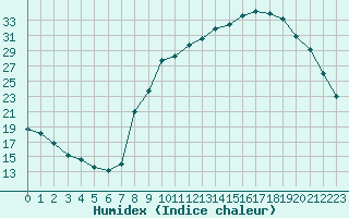 Courbe de l'humidex pour Blois (41)