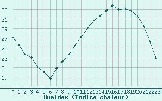 Courbe de l'humidex pour Colmar (68)