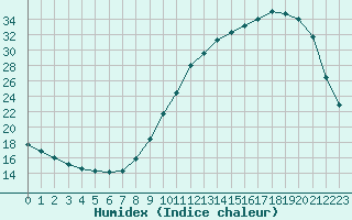 Courbe de l'humidex pour Samatan (32)