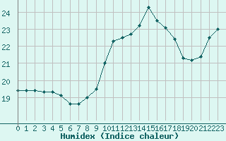 Courbe de l'humidex pour Milford Haven