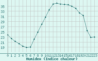 Courbe de l'humidex pour Gjilan (Kosovo)