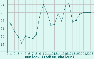 Courbe de l'humidex pour Cannes (06)