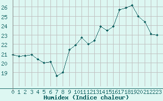 Courbe de l'humidex pour Boulogne (62)