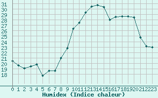 Courbe de l'humidex pour Villarzel (Sw)