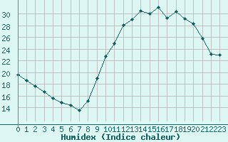 Courbe de l'humidex pour Sainte-Genevive-des-Bois (91)