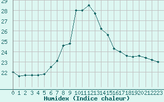 Courbe de l'humidex pour Kocaeli