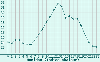 Courbe de l'humidex pour Ile du Levant (83)