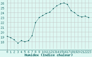 Courbe de l'humidex pour Santander (Esp)