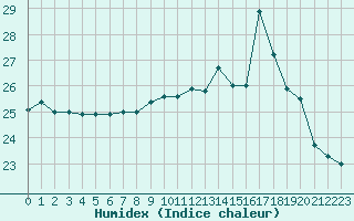 Courbe de l'humidex pour Dieppe (76)