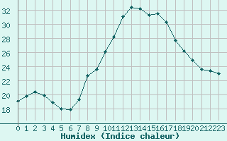 Courbe de l'humidex pour Sant Julia de Loria (And)