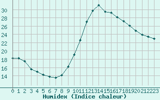 Courbe de l'humidex pour Douzy (08)