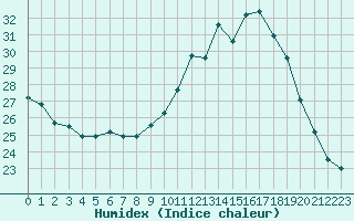 Courbe de l'humidex pour Pau (64)