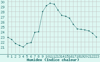 Courbe de l'humidex pour Oviedo