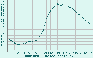 Courbe de l'humidex pour Lobbes (Be)