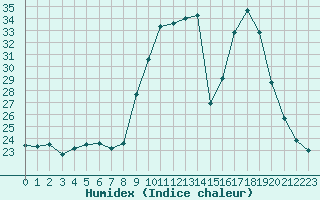 Courbe de l'humidex pour Hohrod (68)