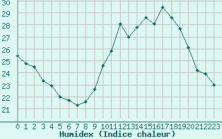 Courbe de l'humidex pour Cap Cpet (83)