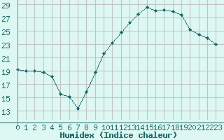 Courbe de l'humidex pour Orschwiller (67)